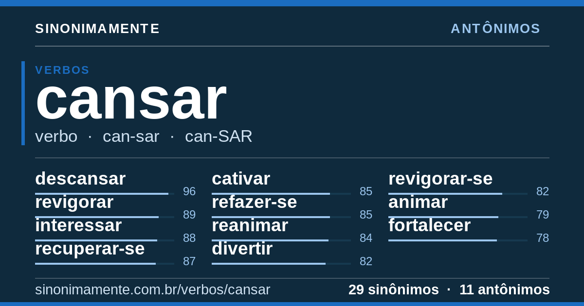 Antônimos de cansar: cartão do verbete com 29 sinônimos