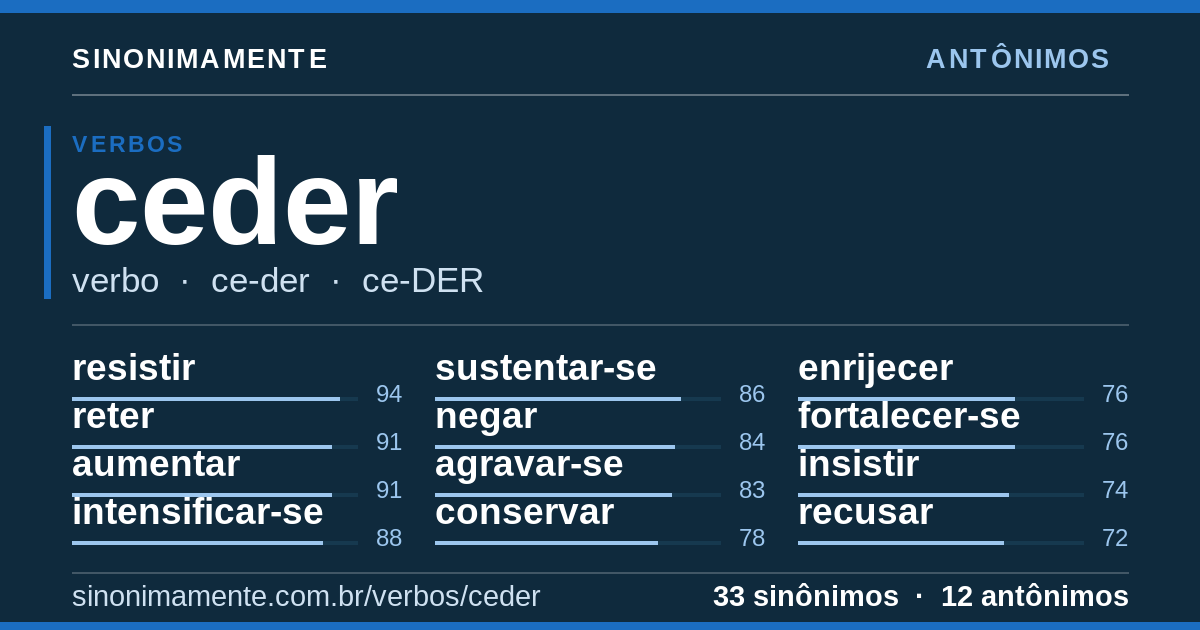 Antônimos de ceder: cartão do verbete com 33 sinônimos