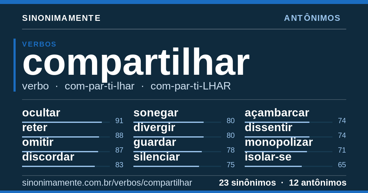 Antônimos de compartilhar: cartão do verbete com 23 sinônimos
