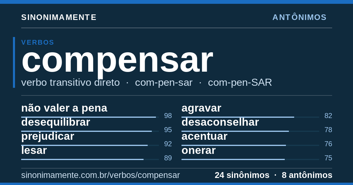 Antônimos de compensar: cartão do verbete com 24 sinônimos