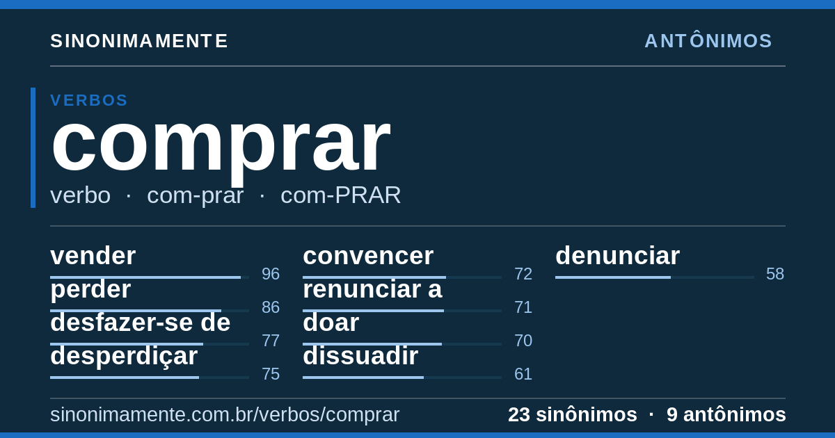 Antônimos de comprar: cartão do verbete com 23 sinônimos