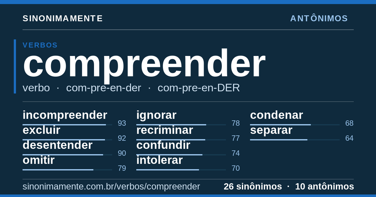 Antônimos de compreender: cartão do verbete com 26 sinônimos