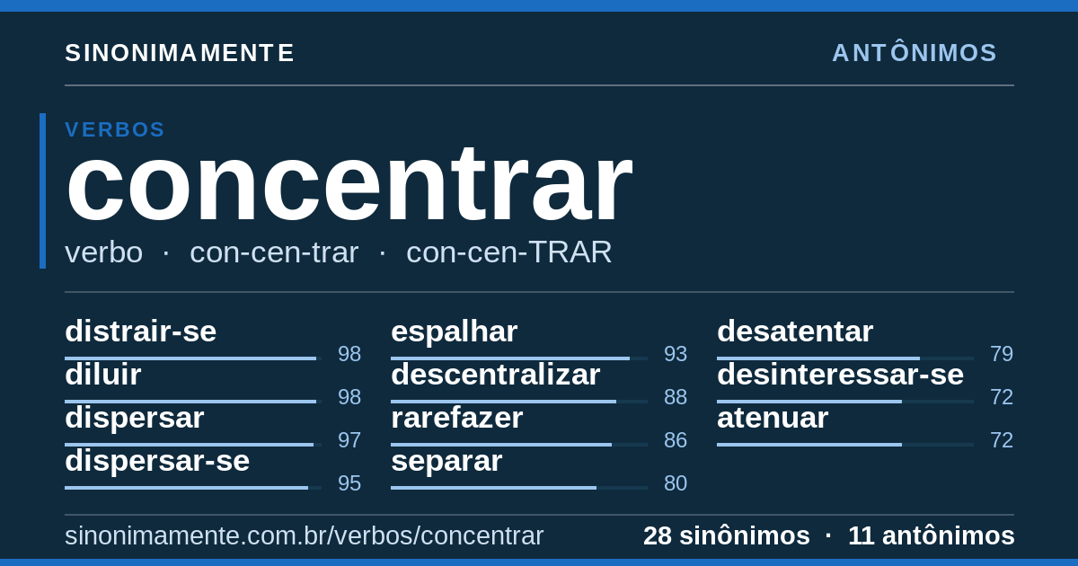 Antônimos de concentrar: cartão do verbete com 28 sinônimos