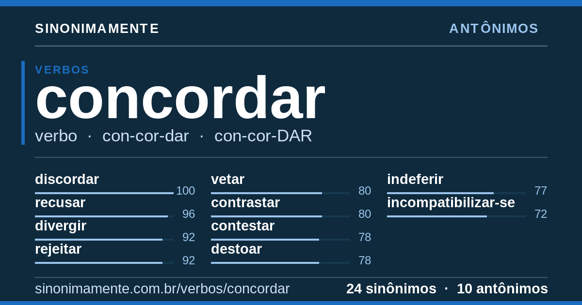Antônimos de concordar: cartão do verbete com 24 sinônimos