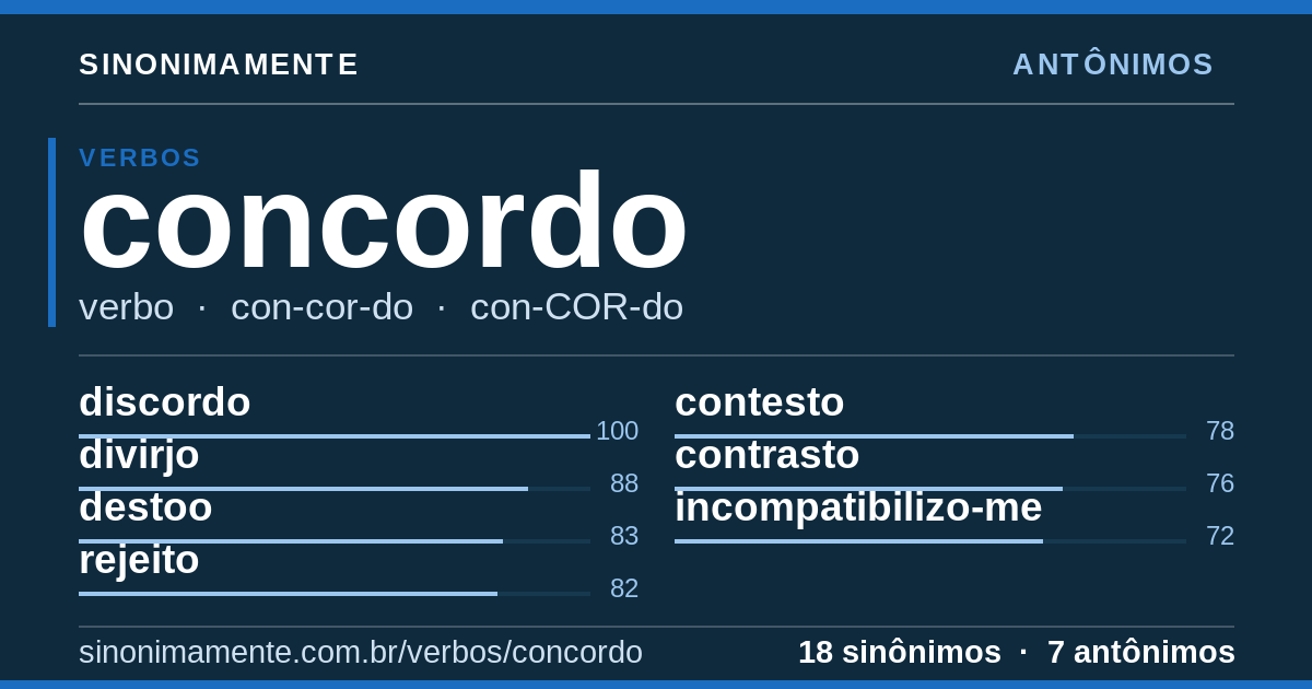 Antônimos de concordo: cartão do verbete com 18 sinônimos