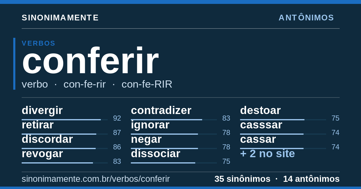 Antônimos de conferir: cartão do verbete com 35 sinônimos