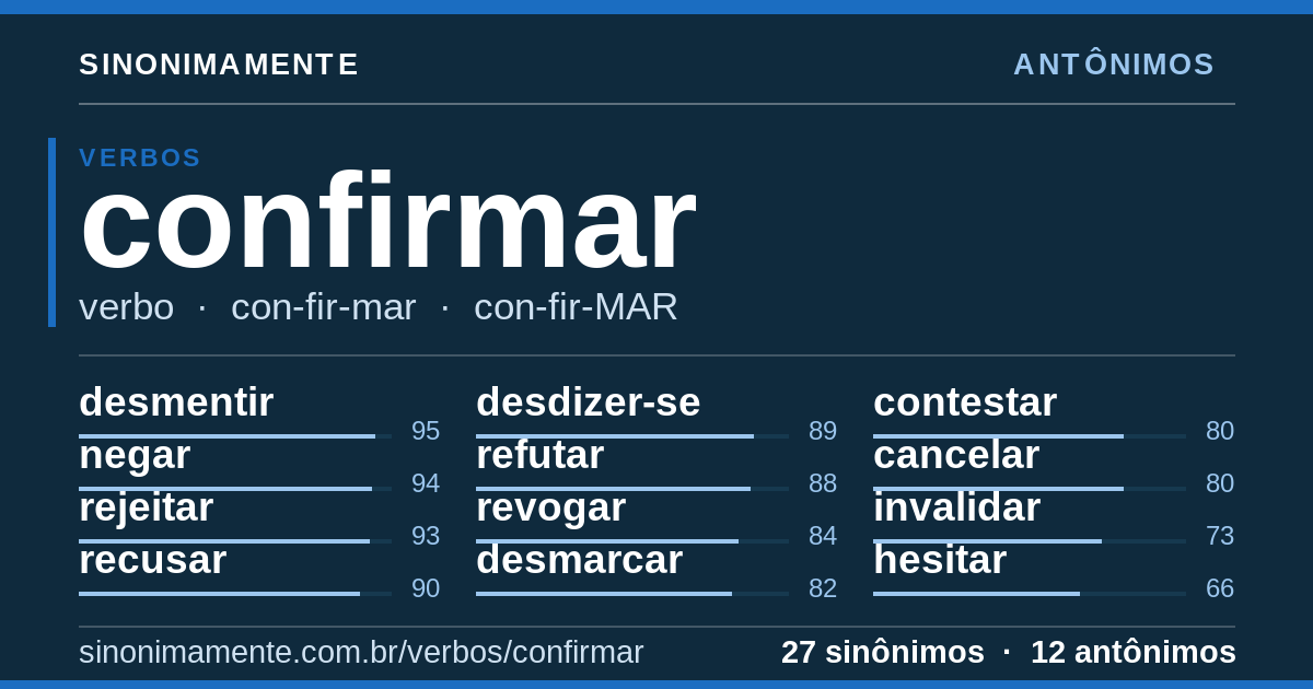 Antônimos de confirmar: cartão do verbete com 27 sinônimos