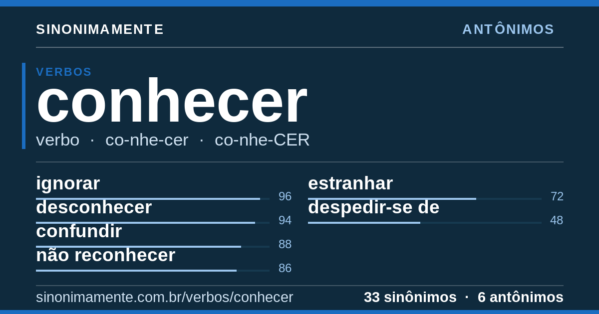 Antônimos de conhecer: cartão do verbete com 33 sinônimos