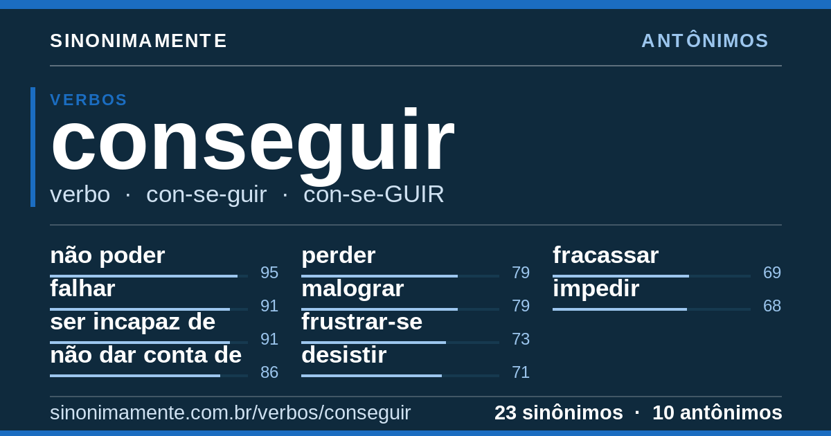 Antônimos de conseguir: cartão do verbete com 23 sinônimos