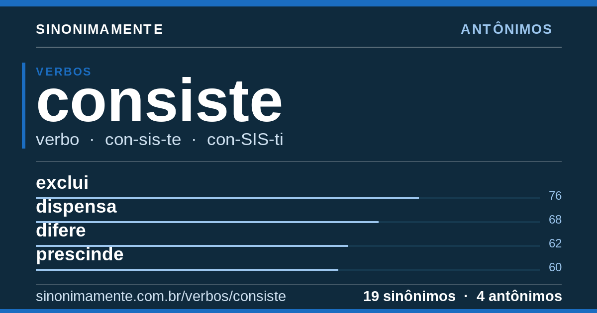 Antônimos de consiste: cartão do verbete com 19 sinônimos