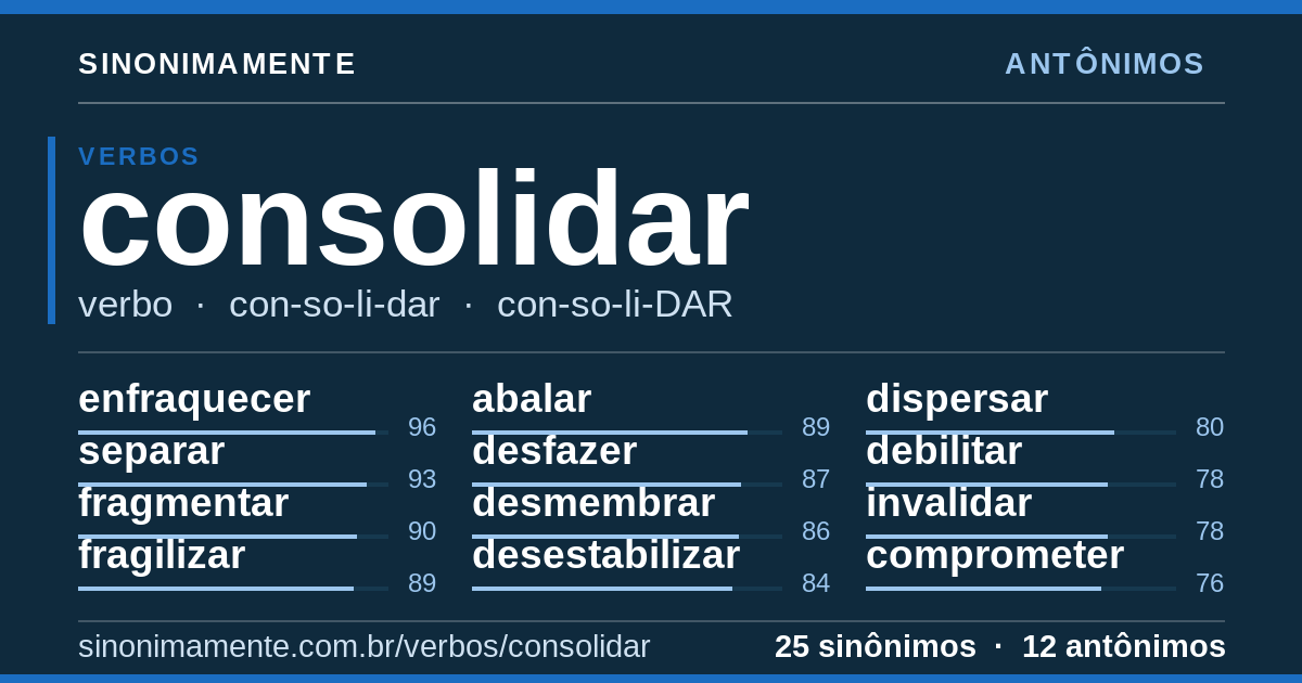 Antônimos de consolidar: cartão do verbete com 25 sinônimos