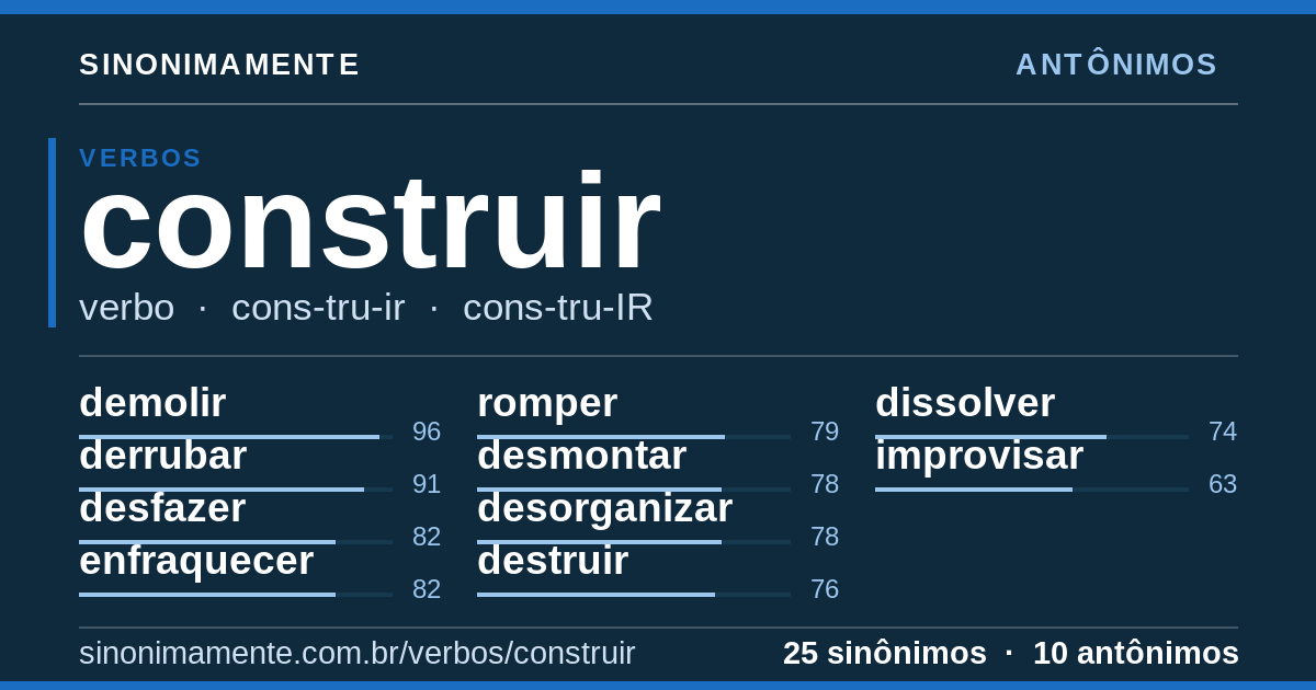 Antônimos de construir: cartão do verbete com 25 sinônimos