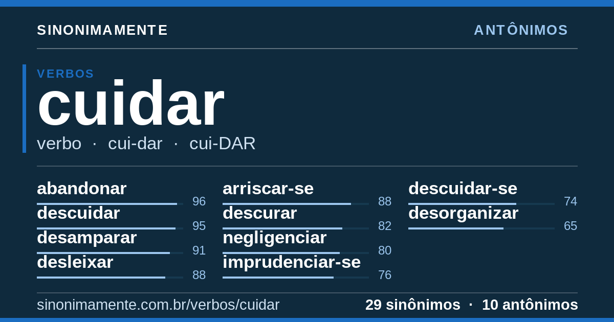 Antônimos de cuidar: cartão do verbete com 29 sinônimos