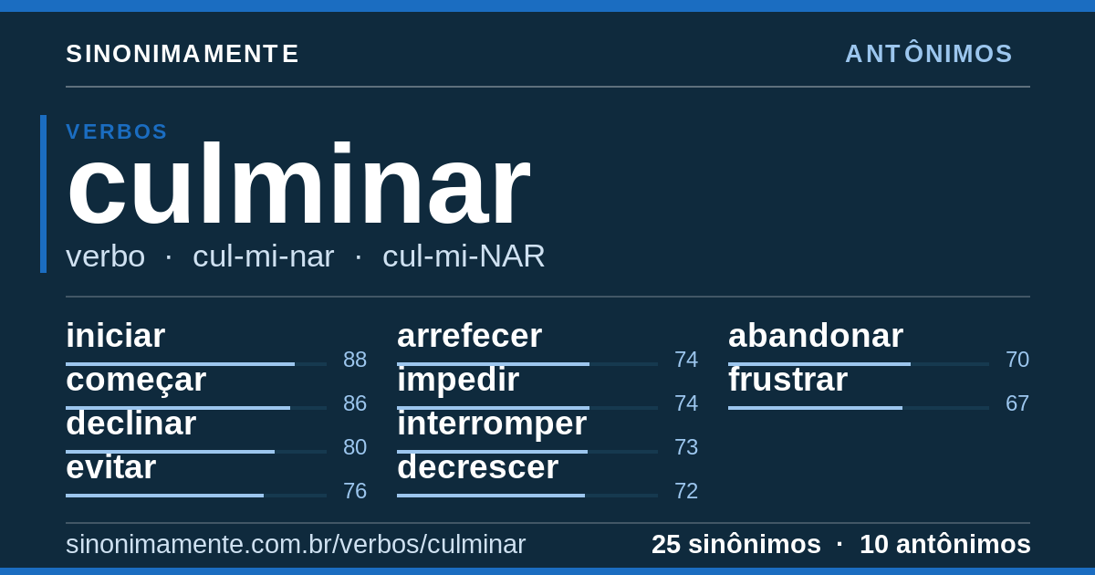 Antônimos de culminar: cartão do verbete com 25 sinônimos
