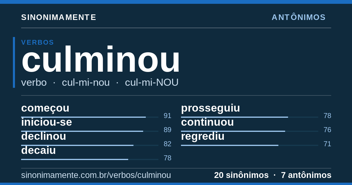 Antônimos de culminou: cartão do verbete com 20 sinônimos