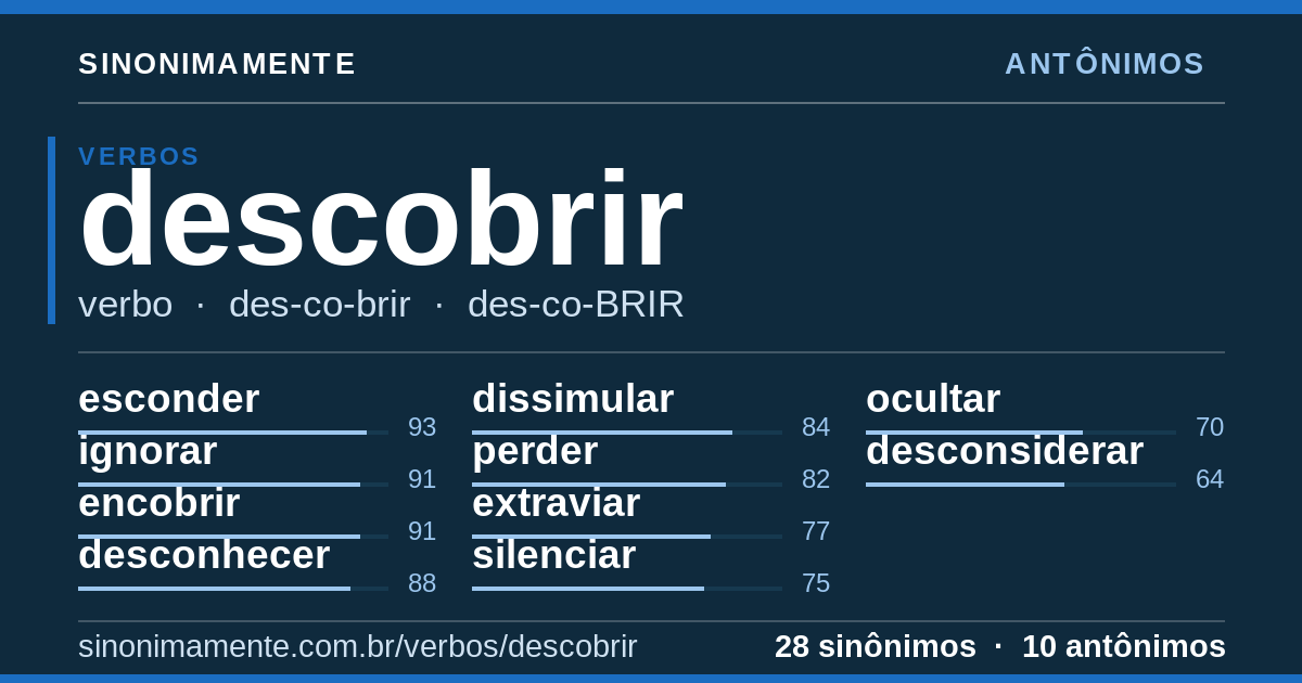 Antônimos de descobrir: cartão do verbete com 28 sinônimos