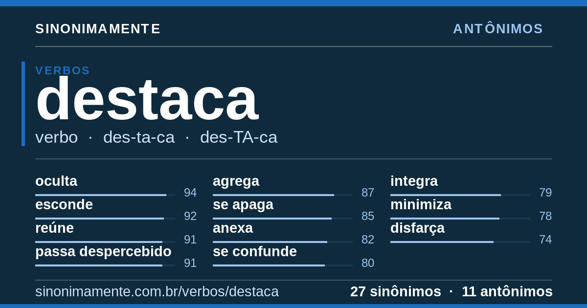 Antônimos de destaca: cartão do verbete com 27 sinônimos