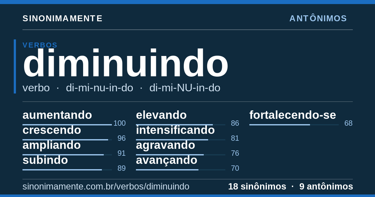 Antônimos de diminuindo: cartão do verbete com 18 sinônimos