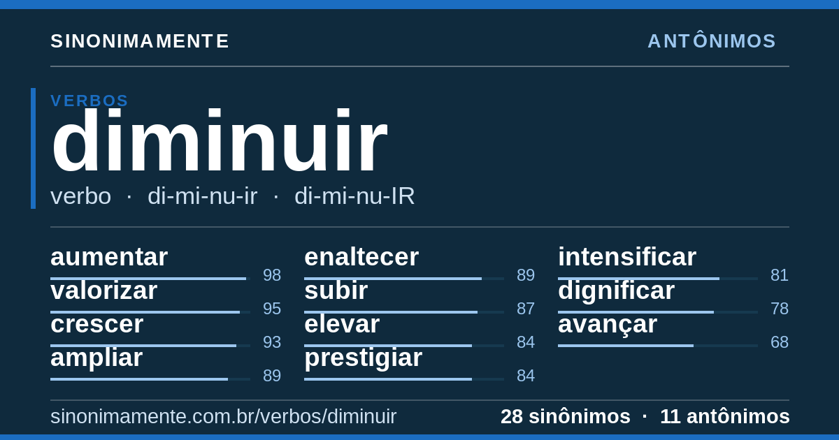 Antônimos de diminuir: cartão do verbete com 28 sinônimos