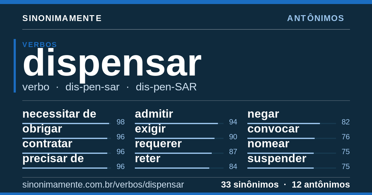 Antônimos de dispensar: cartão do verbete com 33 sinônimos