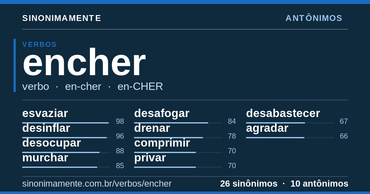 Antônimos de encher: cartão do verbete com 26 sinônimos