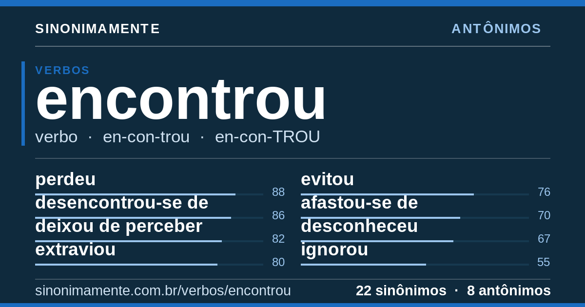 Antônimos de encontrou: cartão do verbete com 22 sinônimos