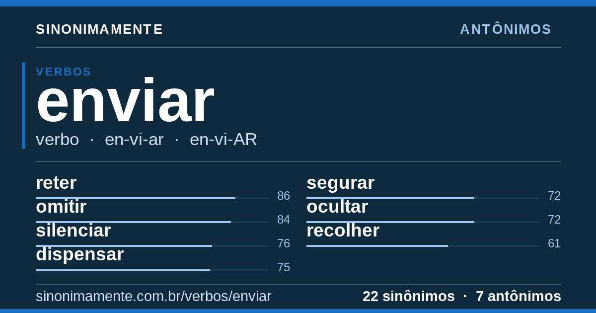 Antônimos de enviar: cartão do verbete com 22 sinônimos