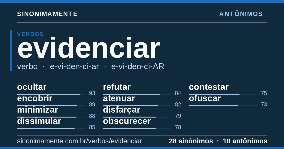 Antônimos de evidenciar: cartão do verbete com 28 sinônimos
