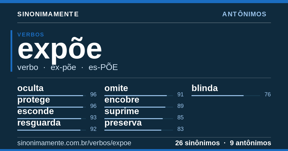 Antônimos de expõe: cartão do verbete com 26 sinônimos