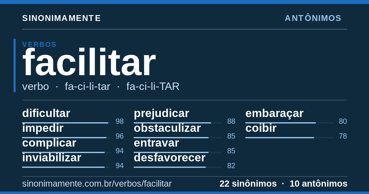 Antônimos de facilitar: cartão do verbete com 22 sinônimos