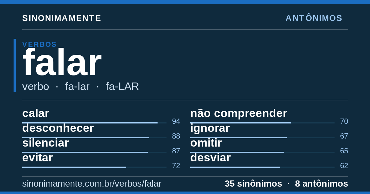 Antônimos de falar: cartão do verbete com 35 sinônimos