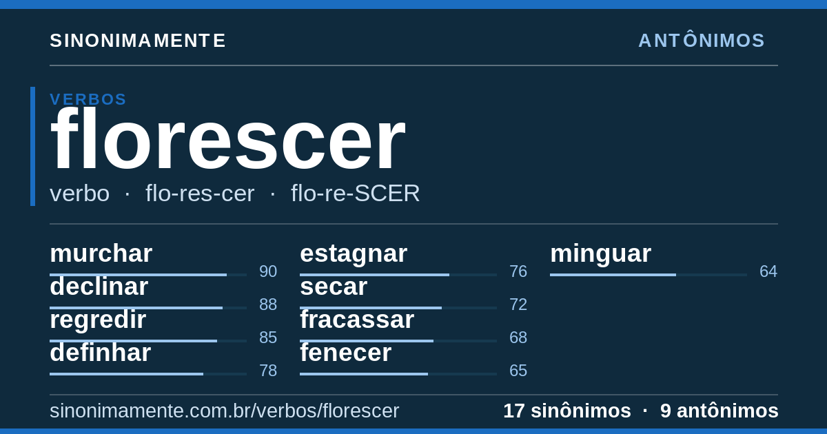 Antônimos de florescer: cartão do verbete com 17 sinônimos
