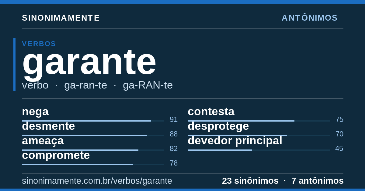 Antônimos de garante: cartão do verbete com 23 sinônimos