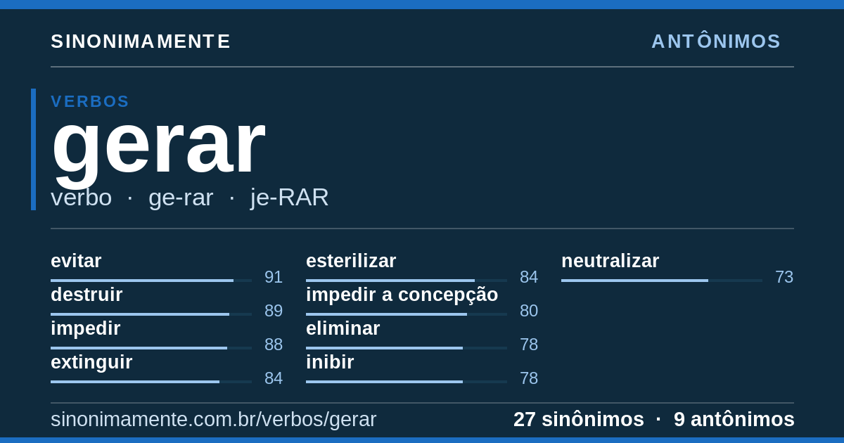Antônimos de gerar: cartão do verbete com 27 sinônimos