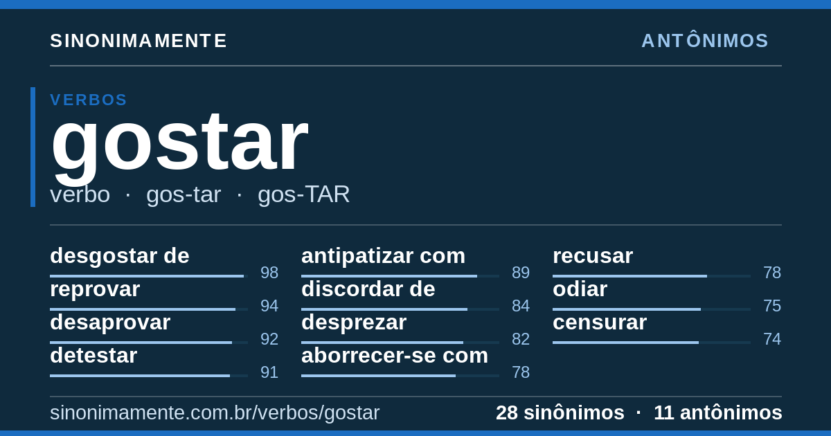 Antônimos de gostar: cartão do verbete com 28 sinônimos