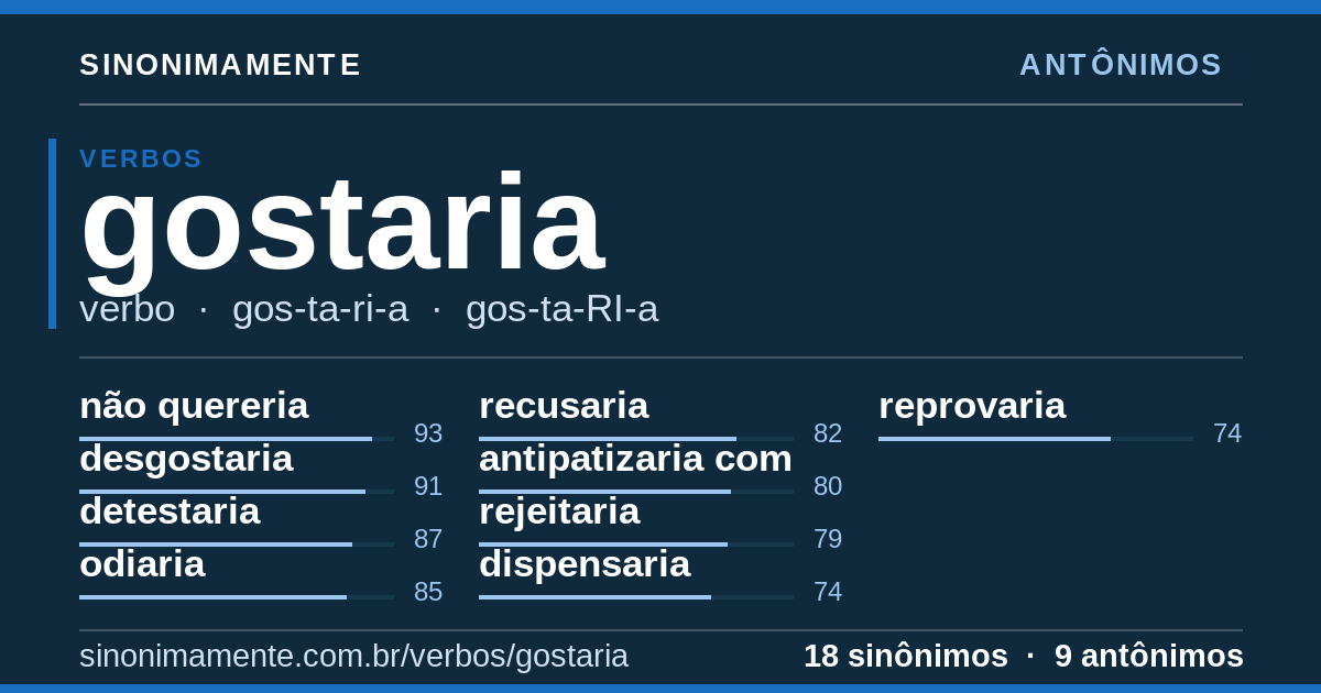 Antônimos de gostaria: cartão do verbete com 18 sinônimos
