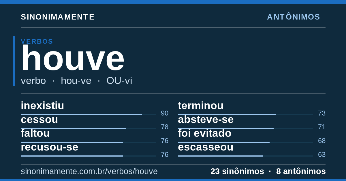 Antônimos de houve: cartão do verbete com 23 sinônimos