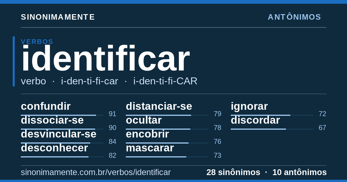 Antônimos de identificar: cartão do verbete com 28 sinônimos