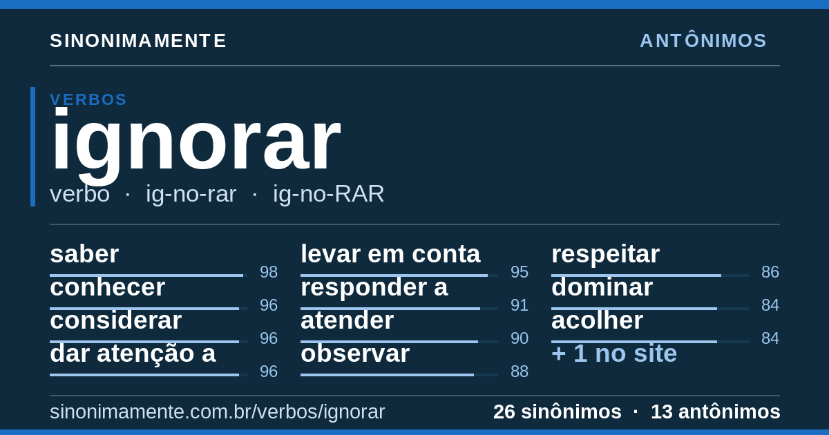 Antônimos de ignorar: cartão do verbete com 26 sinônimos