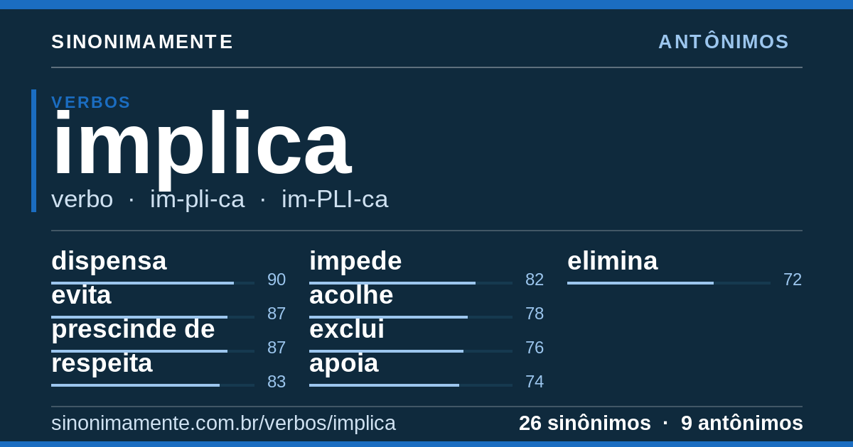 Antônimos de implica: cartão do verbete com 26 sinônimos