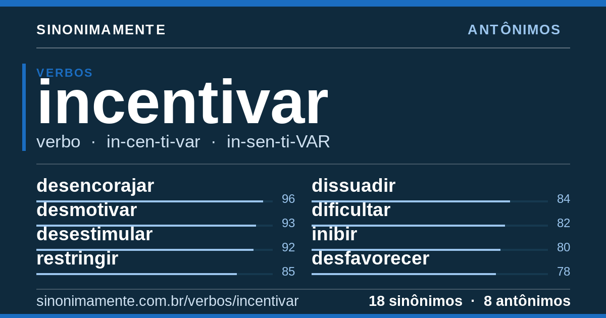 Antônimos de incentivar: cartão do verbete com 18 sinônimos