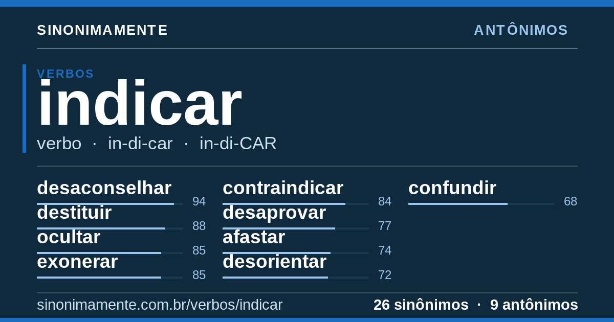 Antônimos de indicar: cartão do verbete com 26 sinônimos