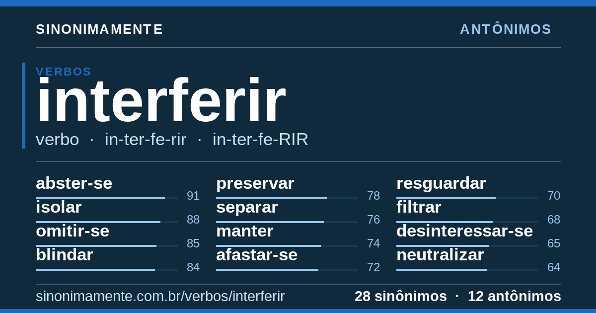 Antônimos de interferir: cartão do verbete com 28 sinônimos