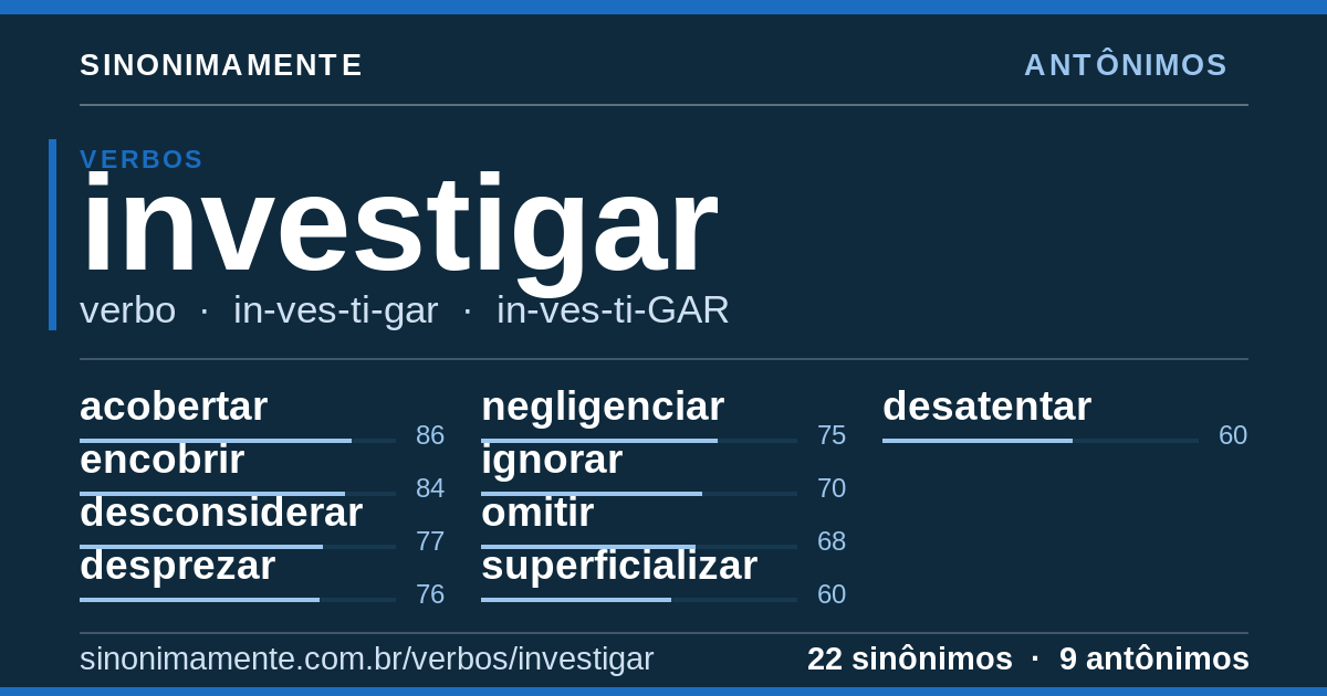 Antônimos de investigar: cartão do verbete com 22 sinônimos