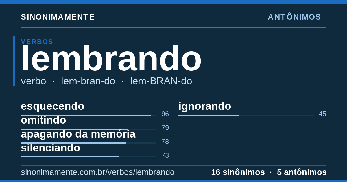 Antônimos de lembrando: cartão do verbete com 16 sinônimos