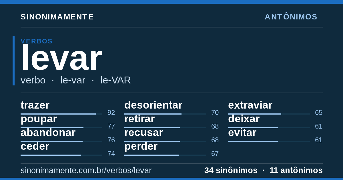 Antônimos de levar: cartão do verbete com 34 sinônimos