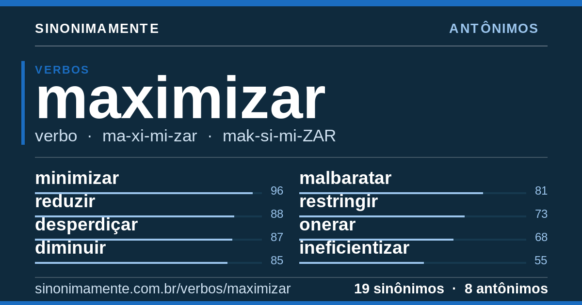 Antônimos de maximizar: cartão do verbete com 19 sinônimos