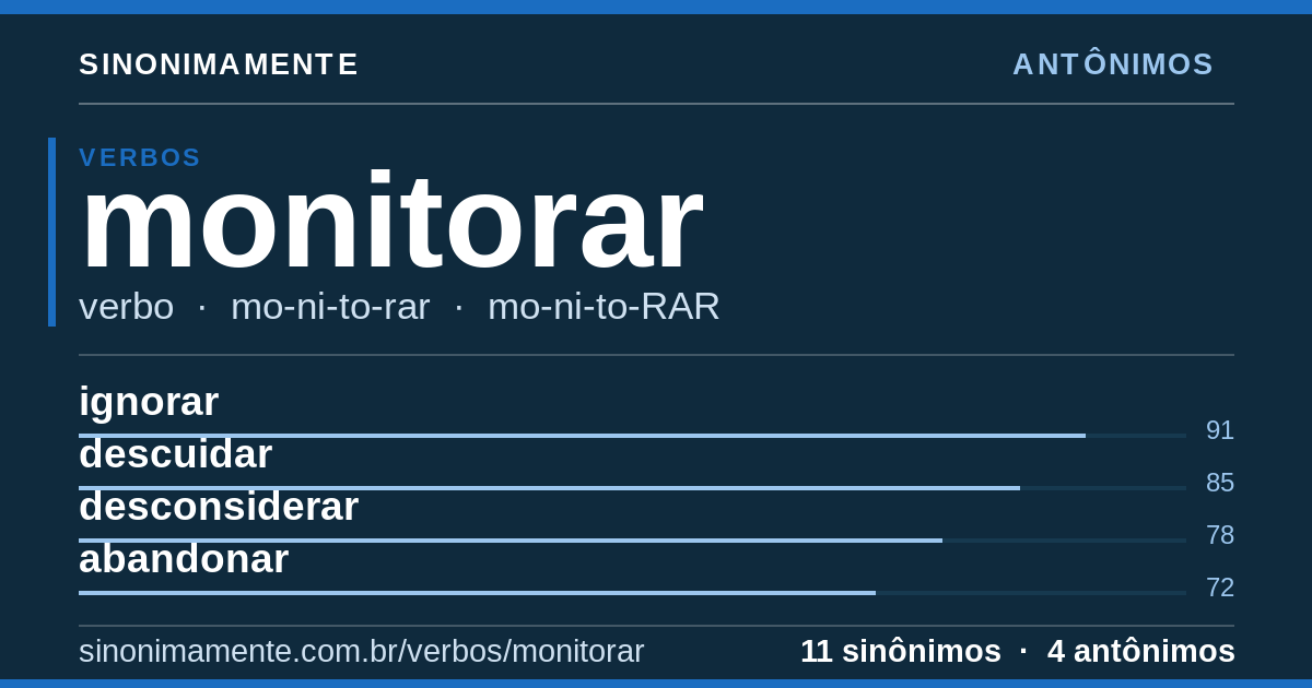 Antônimos de monitorar: cartão do verbete com 11 sinônimos