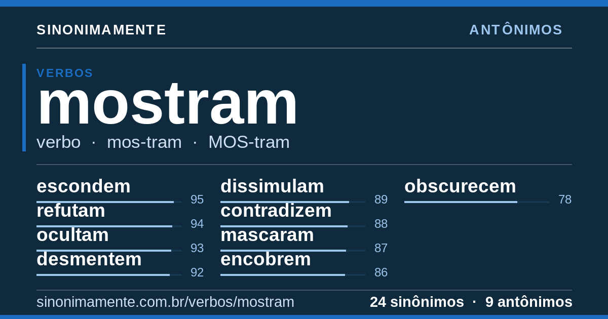 Antônimos de mostram: cartão do verbete com 24 sinônimos