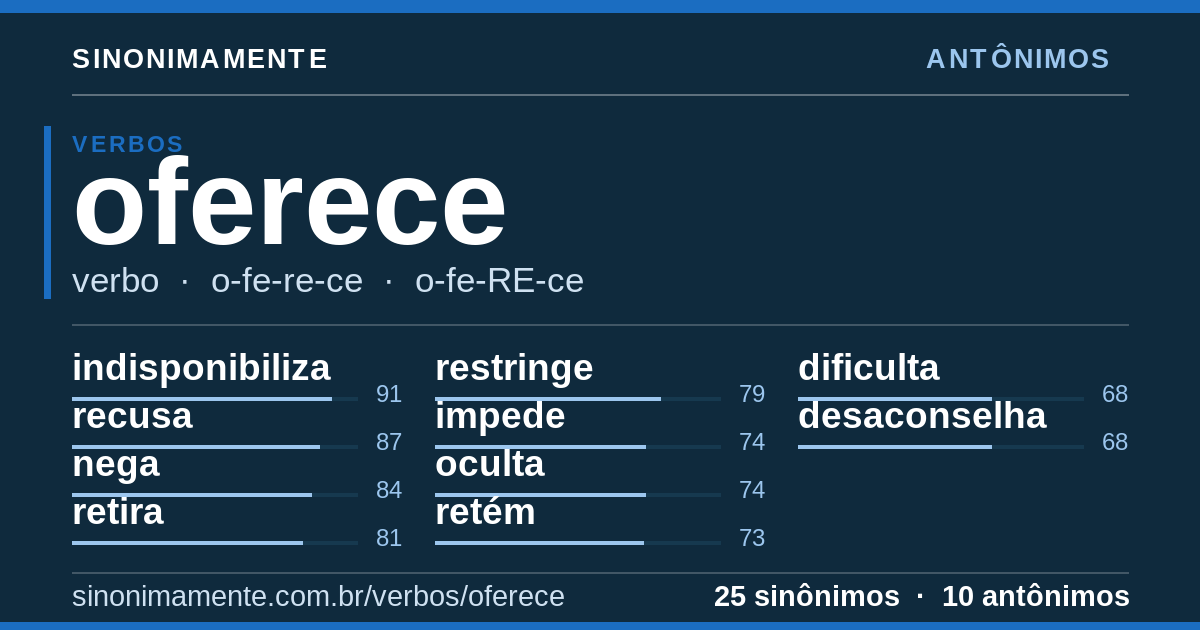 Antônimos de oferece: cartão do verbete com 25 sinônimos